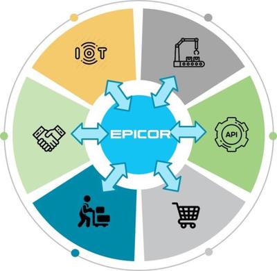 數字引擎，智慧互聯 新版Epicor ERP如何重塑供應鏈管理服務