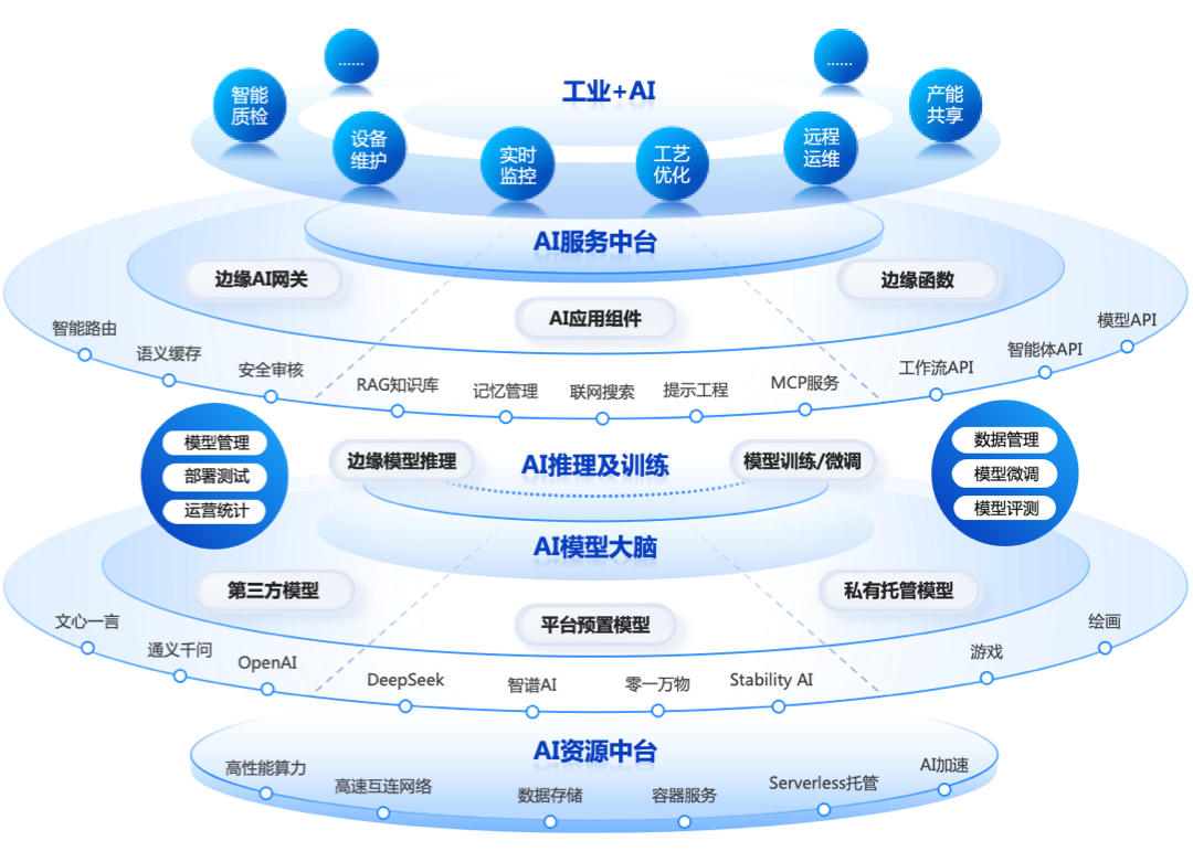 工業互聯網+AI融合提速，邊緣AI迎來發展新機遇 供應鏈管理服務的新變革